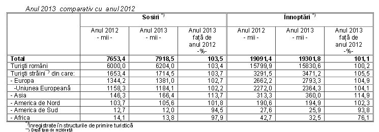 Peste 870.000 de turiști s-au cazat în structurile turistice în primele 2 luni