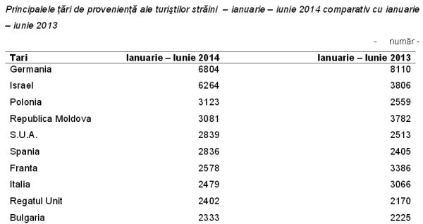 statisticaturismbrasov