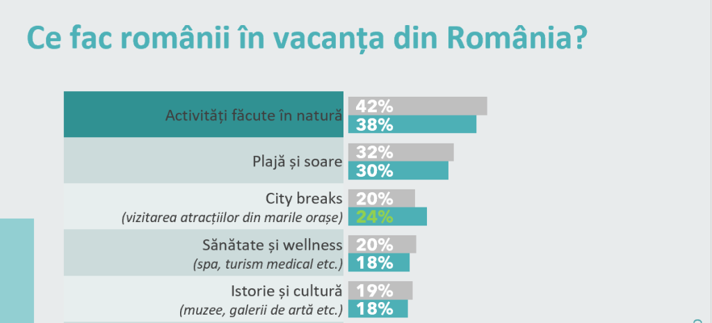 Unul din cinci români nu a avut o vacanță în 2023, procentul acestora este însă în scădere 