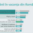 Unul din cinci români nu a avut o vacanță în 2023, procentul acestora este însă în scădere 